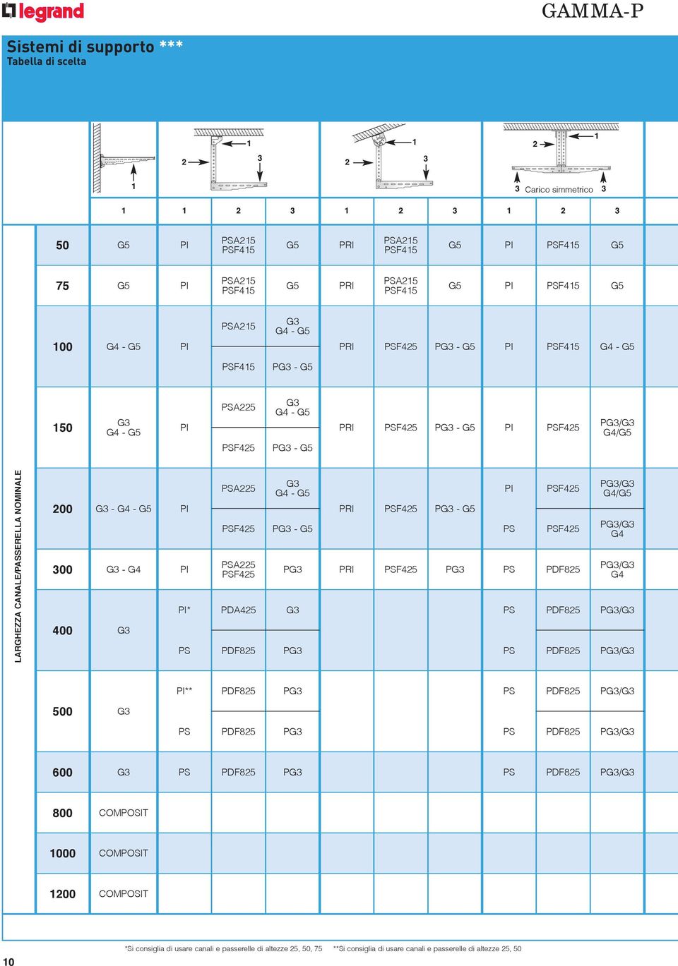 CANALE/PASSERELLA NOMINALE 0 300 400 G3 - G4 - G5 G3 - G4 G3 * PS PSA225 PSF425 PSA225 PSF425 PDA425 PDF825 G3 G4 - G5 PG3 - G5 PG3 G3 PG3 PRI PRI PSF425 PSF425 PG3 - G5 PG3 PS PS PS PS PSF425 PSF425