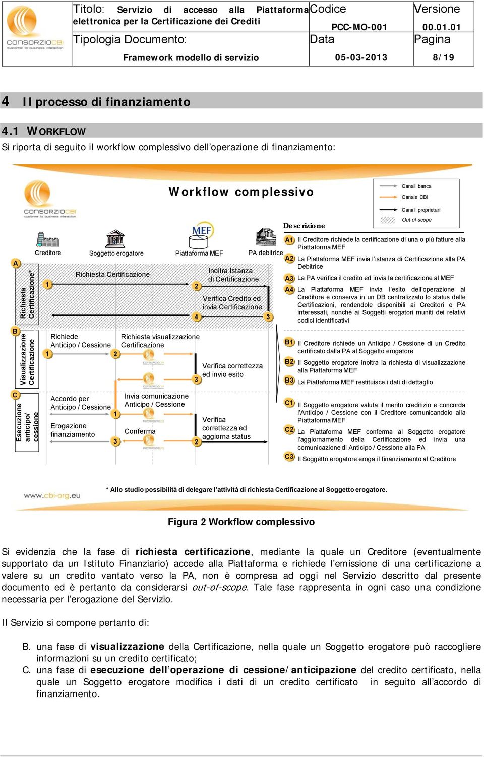 Visualizzazine Certificazine Esecuzine anticip/ cessine Creditre 1 Sggett ergatre Richiesta Certificazine Richiede Anticip / Cessine 1 2 Accrd per Anticip / Cessine 1 Ergazine finanziament 3