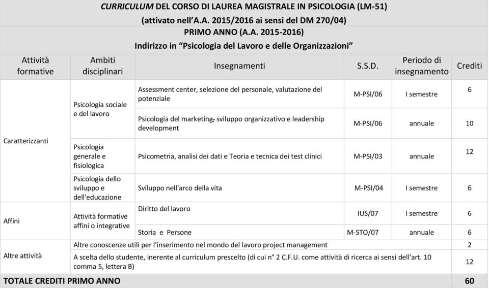 formative affini o integrative Assessment center, selezione del personale, valutazione del potenziale Psicologia del marketing, sviluppo organizzativo e leadership development M-PSI/06 I semestre