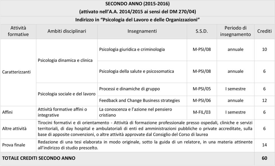 270/04) Indirizzo in Psicologia del Lavoro e delle Organizzazioni Attività formative Ambiti disciplinari Insegnamenti S.S.D.