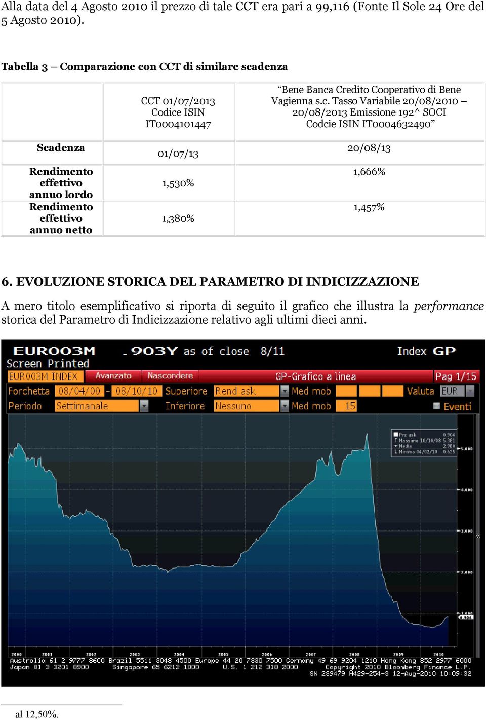 01/07/13 1,530% 1,380% Bene Banca Credito Cooperativo di Bene Vagienna s.c. Tasso Variabile 20/08/2010 20/08/2013 Emissione 192^ SOCI Codcie ISIN IT0004632490 20/08/13 1,666% 1,457% 6.