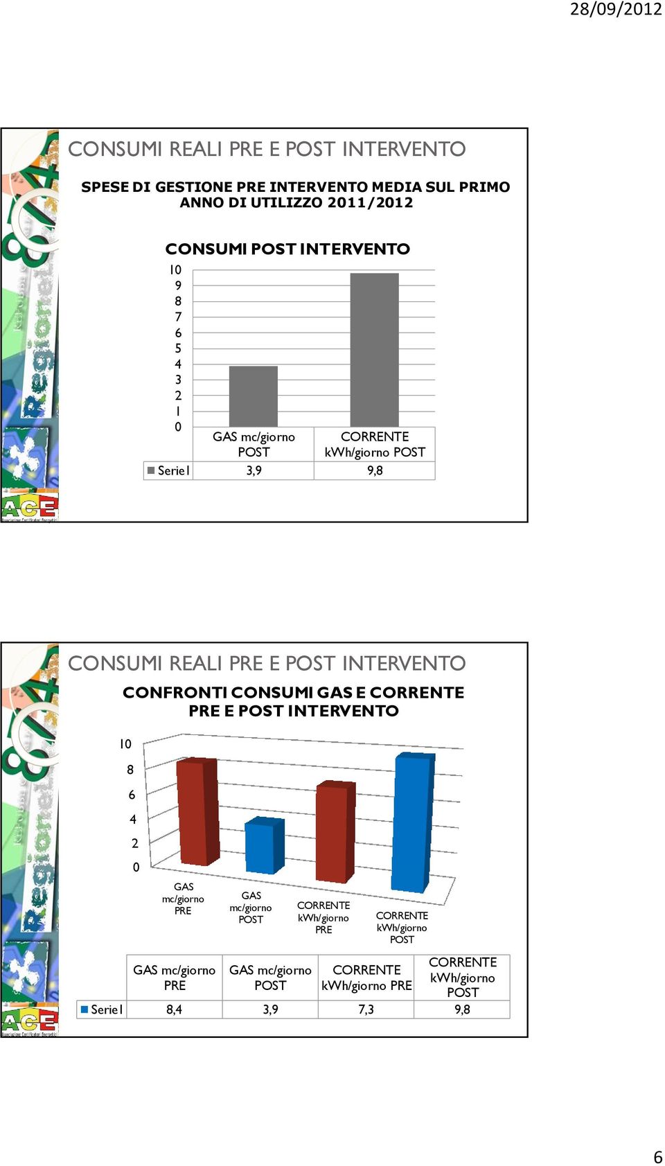 POST INTERVENTO 10 8 6 4 2 0 GAS mc/giorno PRE GAS mc/giorno PRE GAS mc/giorno POST GAS mc/giorno POST CORRENTE