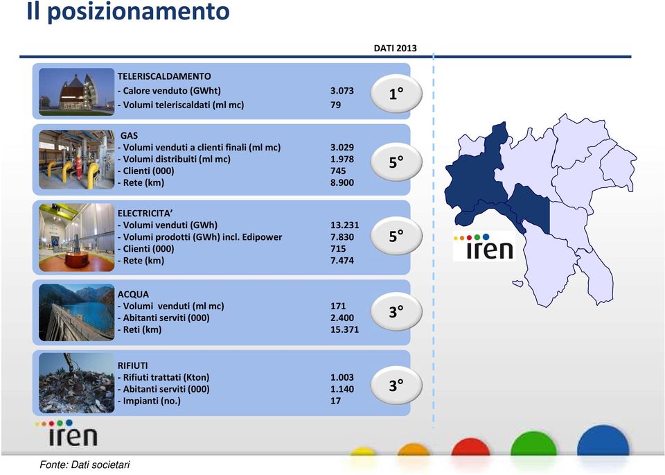 978 - Clienti (000) 745 - Rete (km) 8.900 5 ELECTRICITA - Volumi venduti (GWh) 13.231 - Volumi prodotti (GWh) incl. Edipower 7.