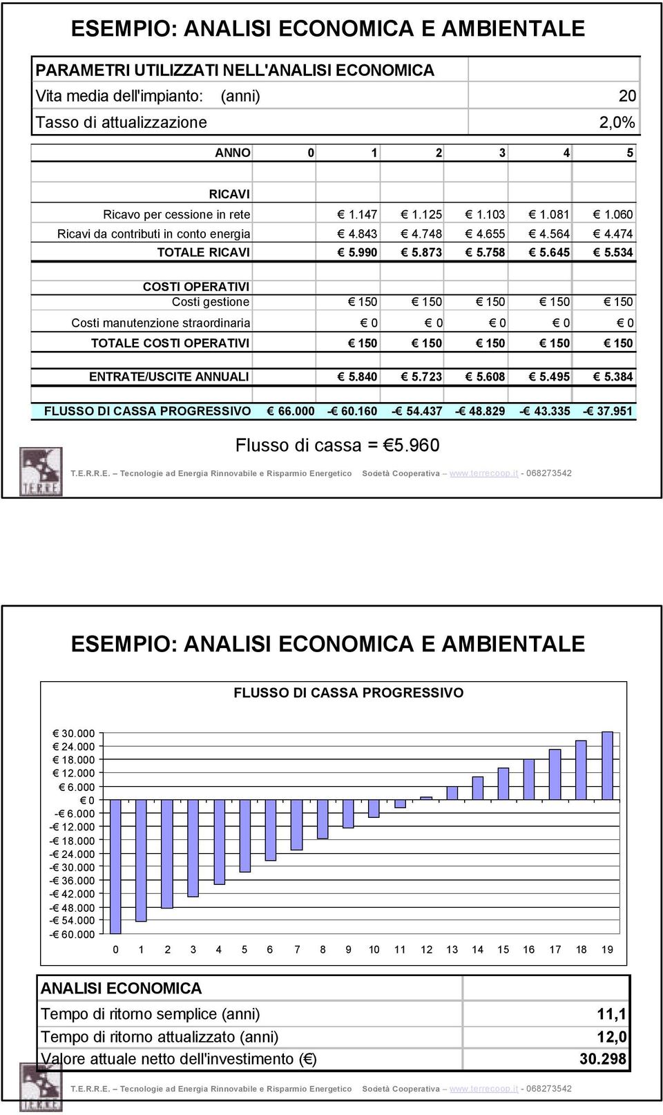 534 COSTI OPERATIVI Costi gestione 150 150 150 150 150 Costi manutenzione straordinaria 0 0 0 0 0 TOTALE COSTI OPERATIVI 150 150 150 150 150 ENTRATE/USCITE ANNUALI 5.840 5.723 5.608 5.495 5.