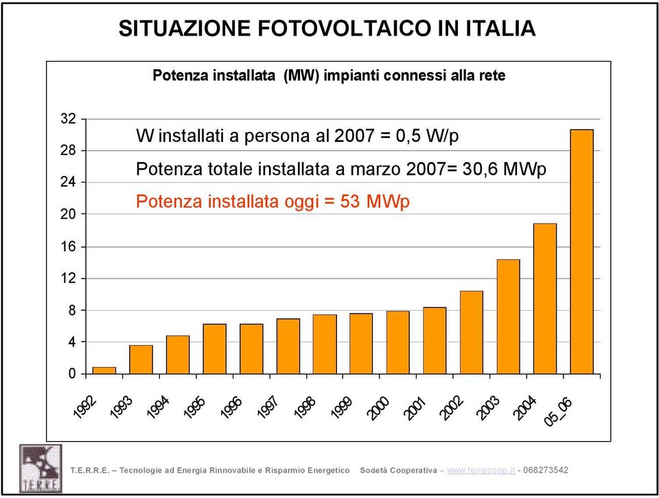 totale installata a marzo 2007= 30,6 MWp Potenza installata oggi = 53 MWp
