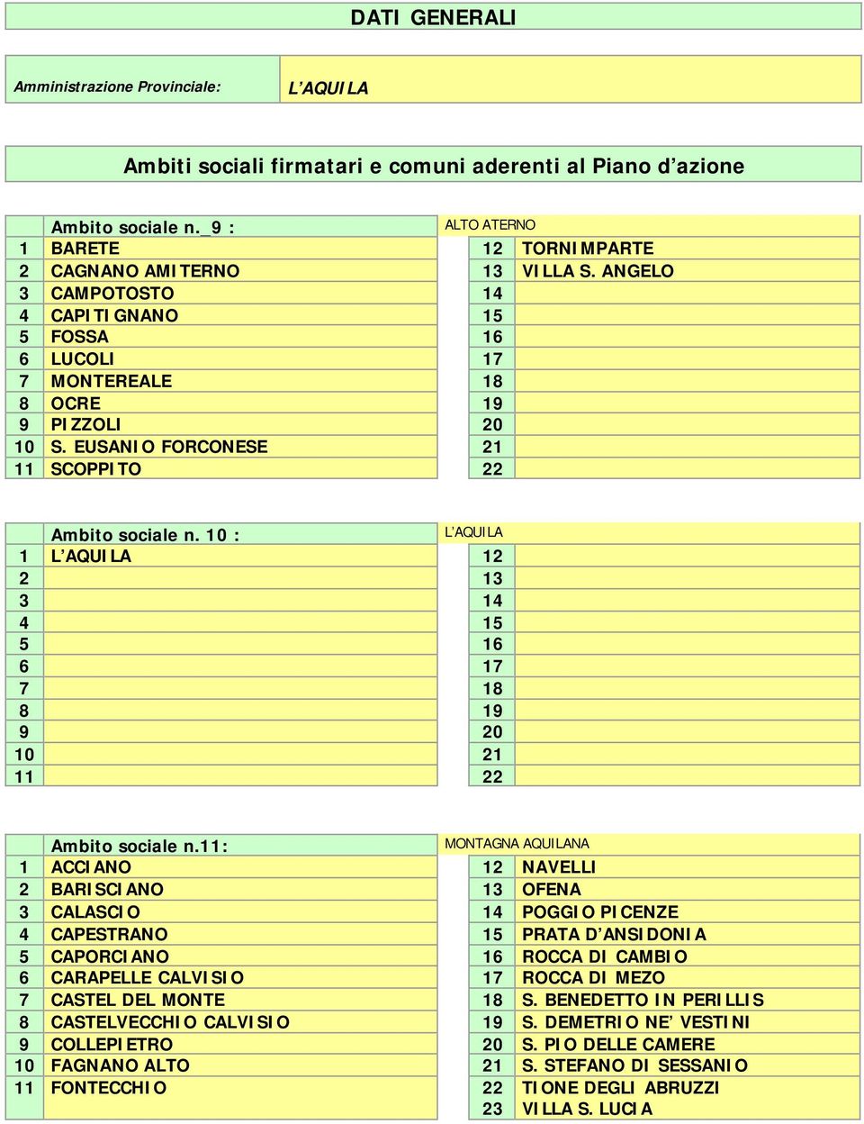 EUSANIO FORCONESE 21 11 SCOPPITO 22 Ambito sociale n. 10 : L AQUILA 1 L AQUILA 12 2 13 3 14 4 15 5 16 6 17 7 18 8 19 9 20 10 21 11 22 Ambito sociale n.