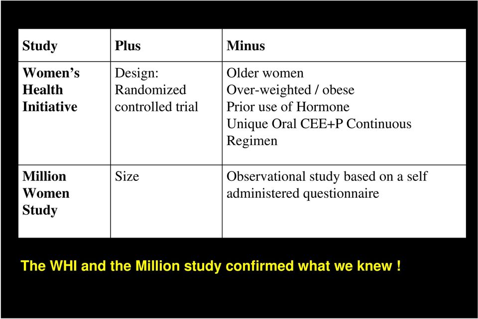 of Hormone Unique Oral CEE+P Continuous Regimen Observational study based on