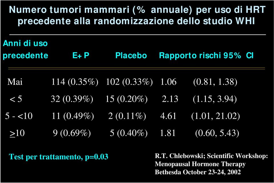 20%) 2.13 (1.15, 3.94) 5 - <10 11 (0.49%) 2 (0.11%) 4.61 (1.01, 21.02) >10 9 (0.69%) 5 (0.40%) 1.81 (0.60, 5.