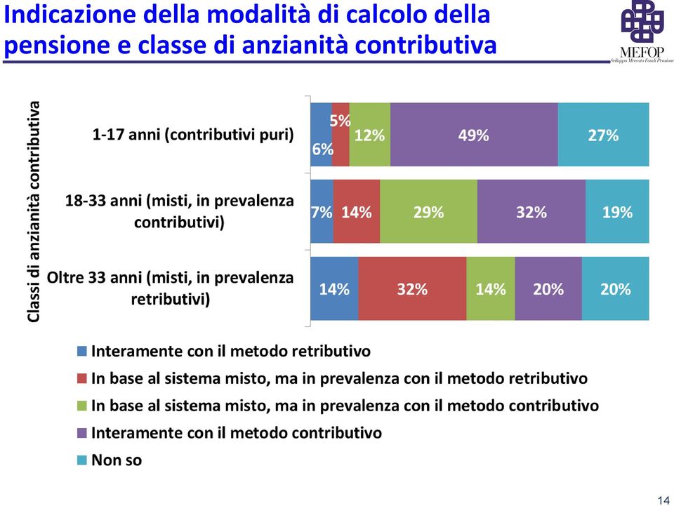 della pensione e