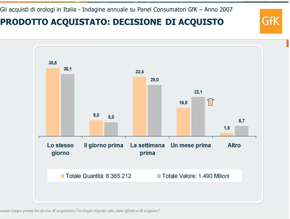 Altro Totale Quantità: 8.365.212 Totale Valore: 1.