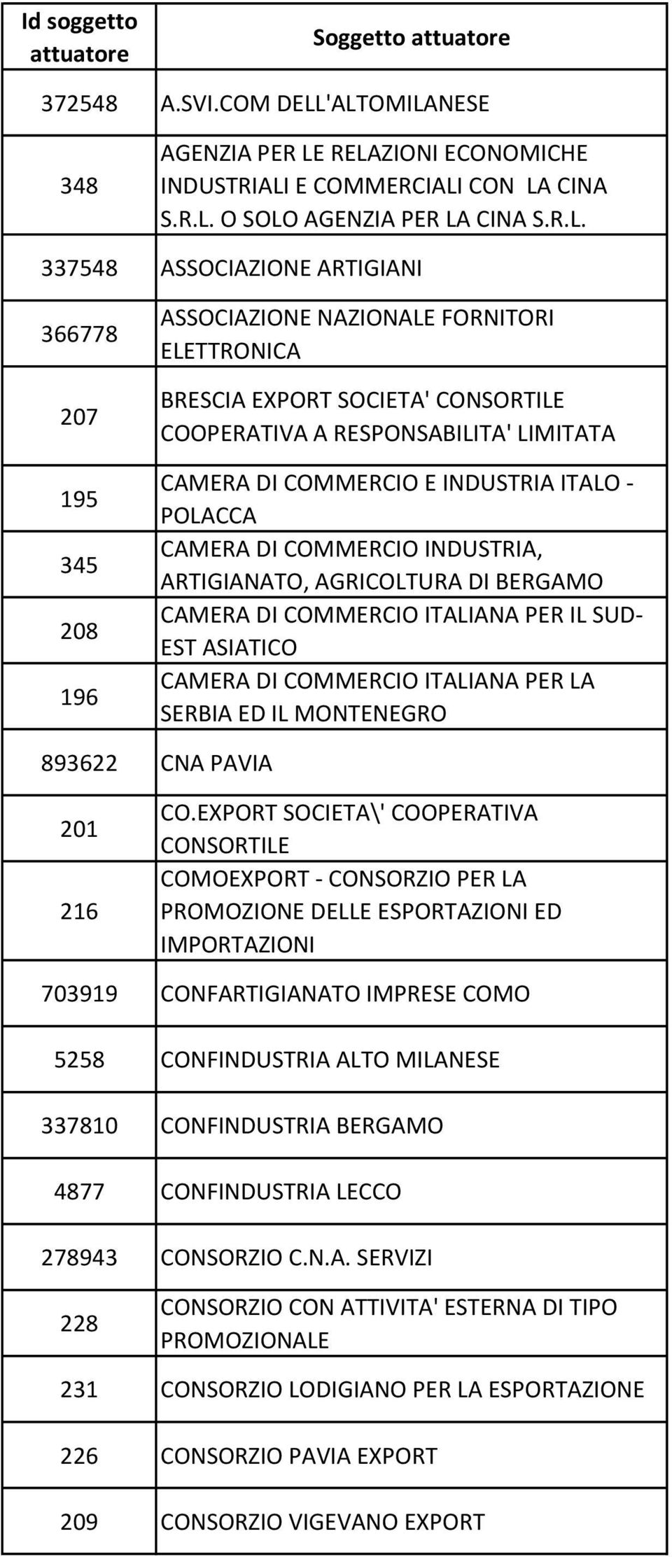 COMMERCIO E INDUSTRIA ITALO - POLACCA CAMERA DI COMMERCIO INDUSTRIA, ARTIGIANATO, AGRICOLTURA DI BERGAMO CAMERA DI COMMERCIO ITALIANA PER IL SUD- EST ASIATICO CAMERA DI COMMERCIO ITALIANA PER LA