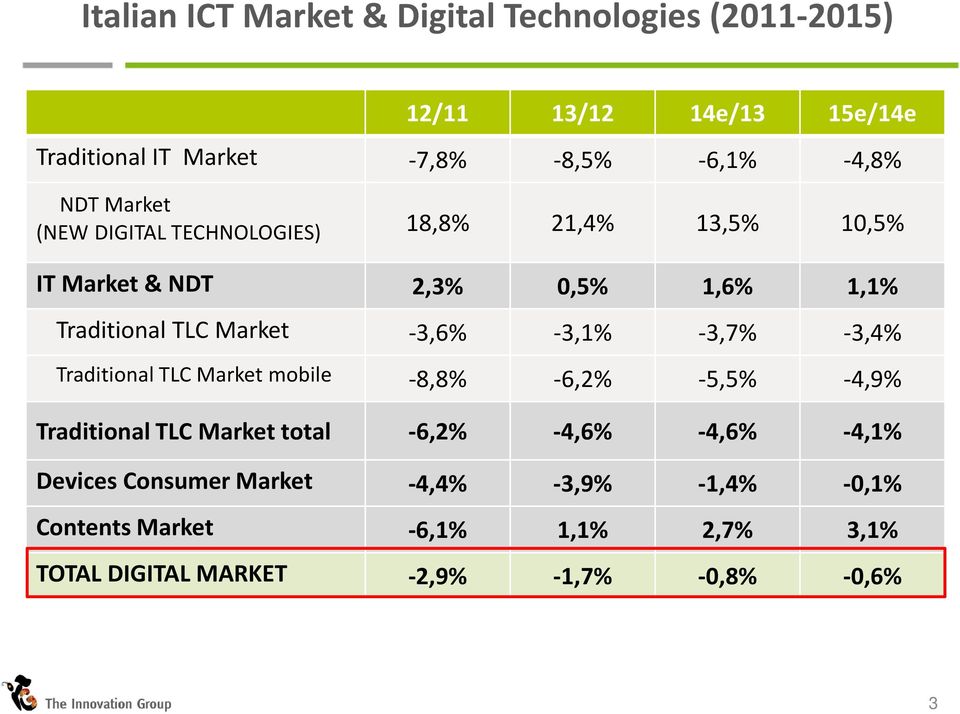-3,1% -3,7% -3,4% Traditional TLC Market mobile -8,8% -6,2% -5,5% -4,9% Traditional TLC Market total -6,2% -4,6% -4,6% -4,1%
