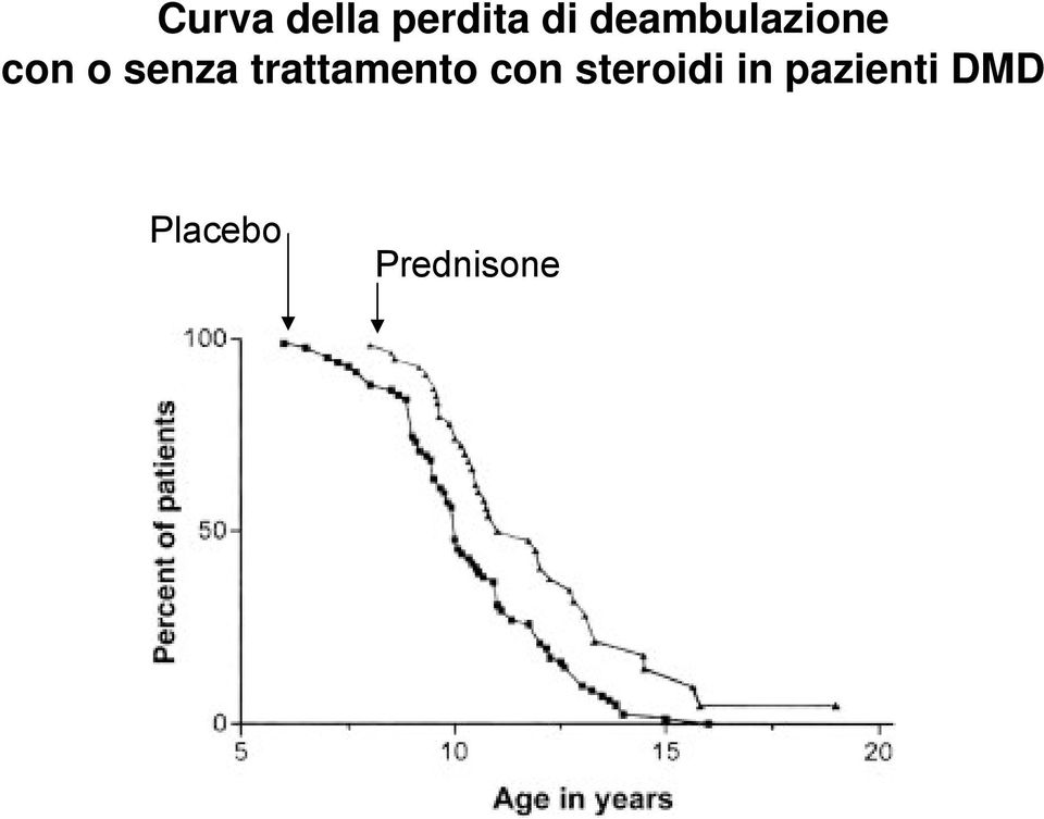 trattamento con steroidi