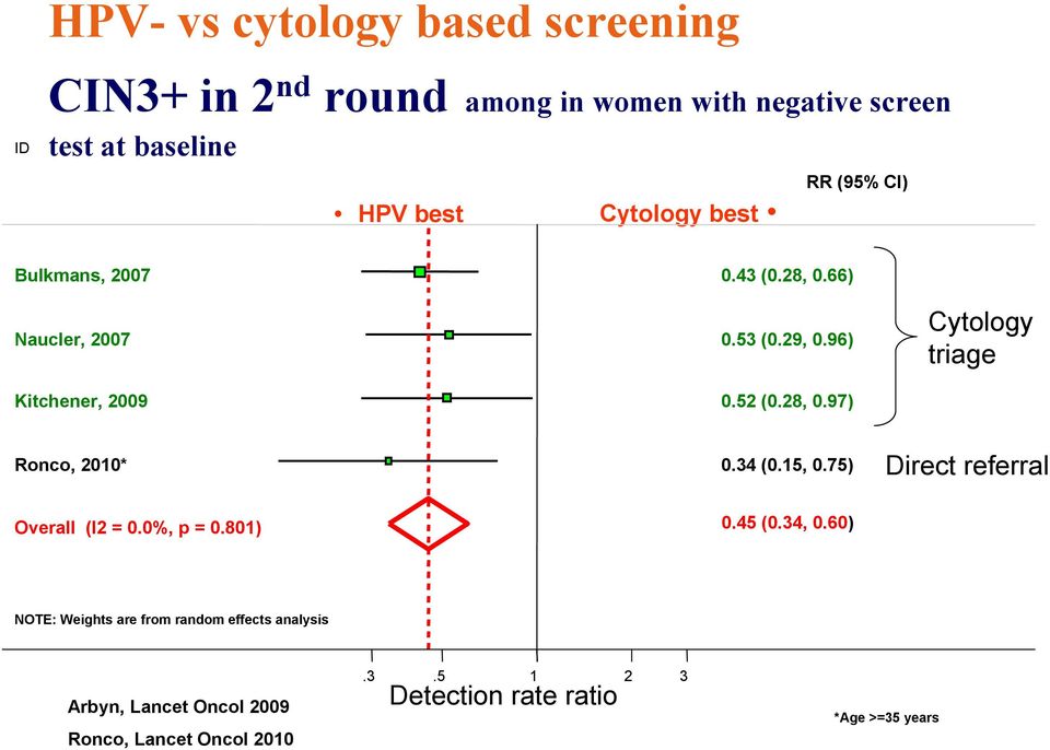 34 (0.15, 0.75) Direct referral Overall (I2 = 0.0%, p = 0.801) 0.45 (0.34, 0.