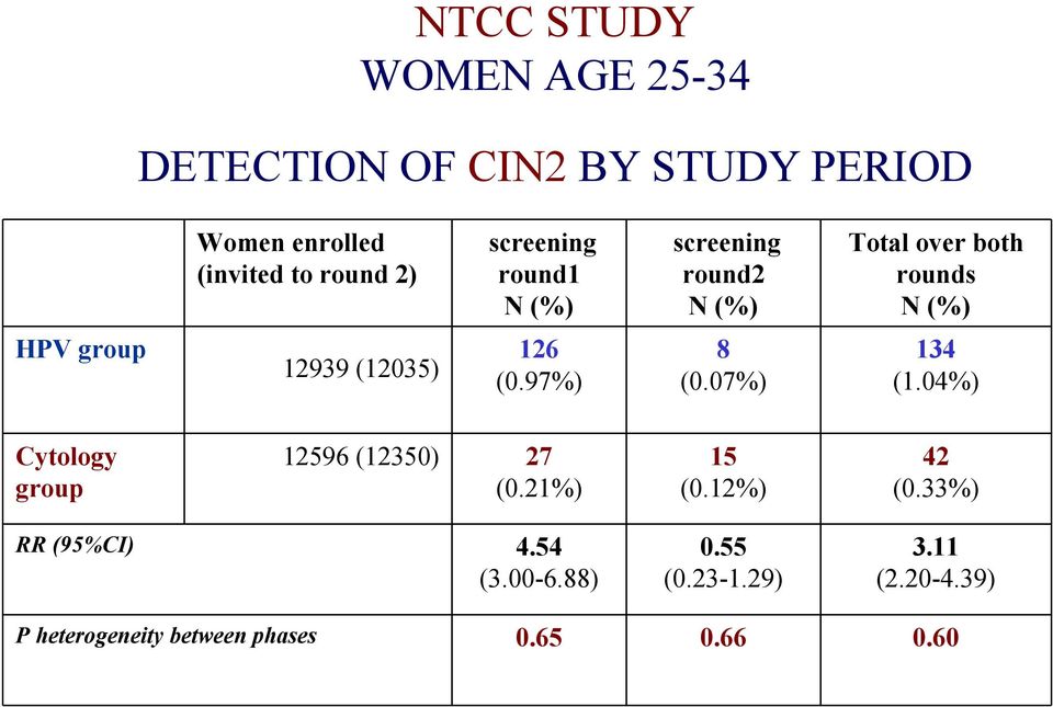 126 (0.97%) 8 (0.07%) 134 (1.04%) Cytology group 12596 (12350) 27 (0.21%) 15 (0.12%) 42 (0.