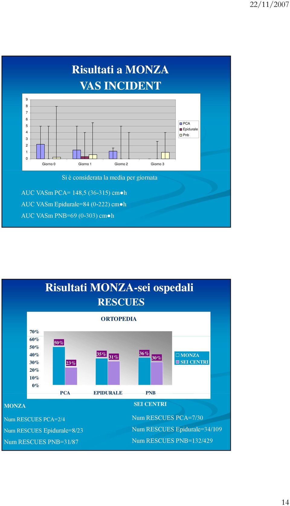 ospedali RESCUES ORTOPEDIA 7% 6% 5% 4% 3% 2% 1% % 5% 35% 31% 36% 3% 23% PCA EPIDURALE PNB MONZA SEI CENTRI MONZA Num RESCUES