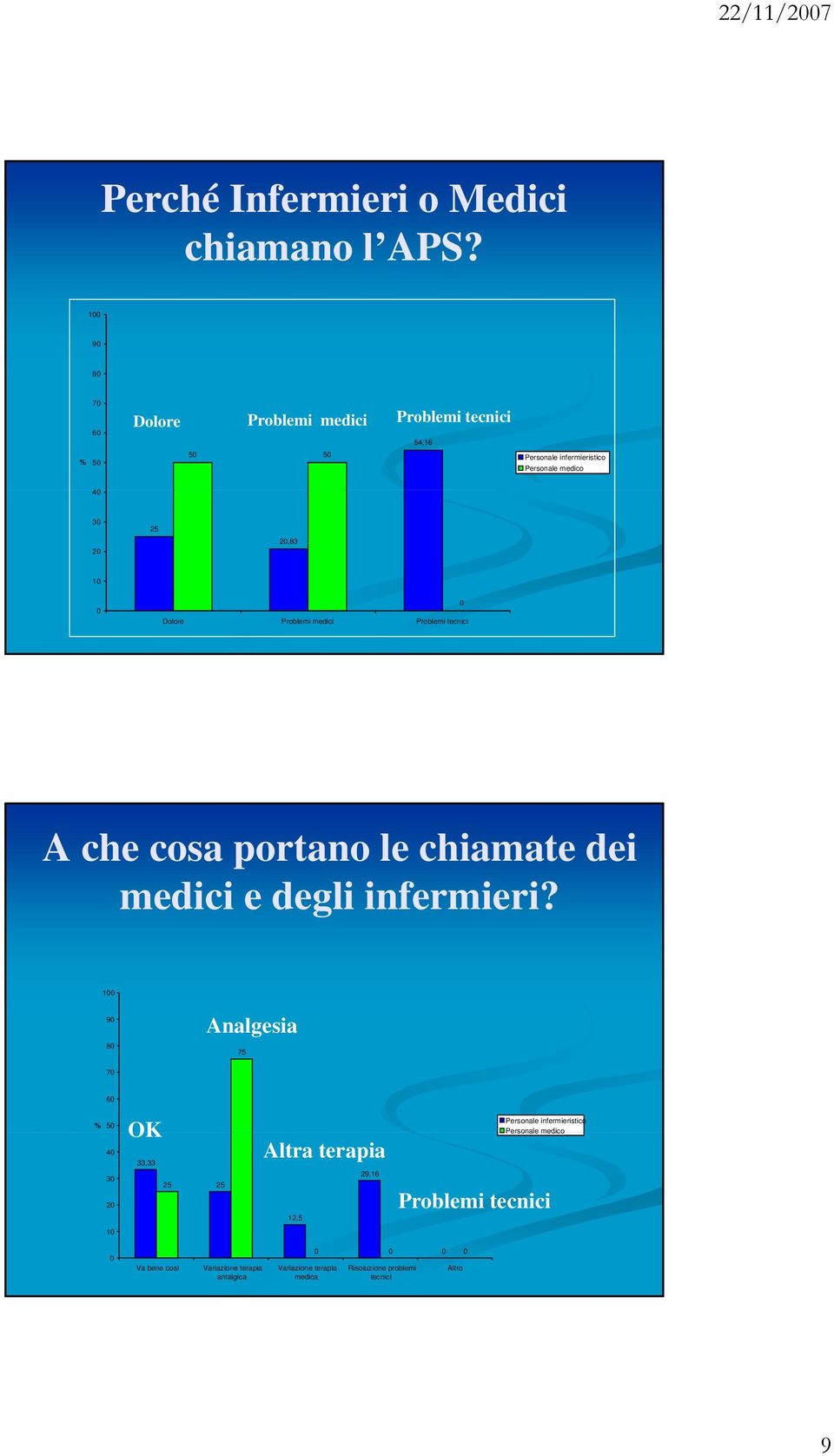 Dolore Problemi medici Problemi tecnici A che cosa portano le chiamate dei medici e degli infermieri?