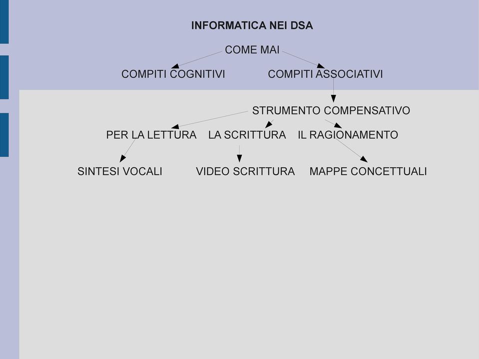 COMPENSATIVO PER LA LETTURA LA SCRITTURA IL