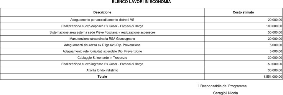 00 Sistemazione area esterna sede Pieve Fosciana + realizzazione ascensore 50.00 Manutenzione straordinaria RSA Giuncugnano 20.