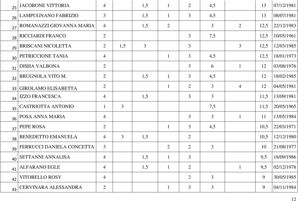 2 1,5 1 3 4,5 12 18/02/1985 33 GIROLAMO ELISABETTA 2 1 2 3 4 12 04/05/1981 34 IZZO FRANCESCA 4 1,5 3 3 11,5 13/09/1981 35 CASTRIOTTA ANTONIO 1 3 7,5 11,5 20/05/1965 36 POSA ANNA MARIA 4 3 3 1 11