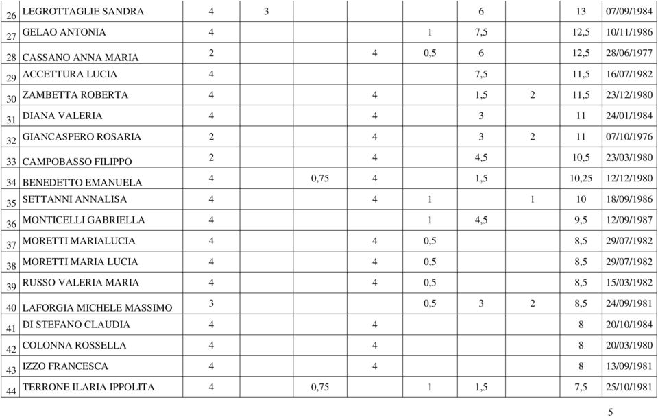 12/12/1980 35 SETTANNI ANNALISA 4 4 1 1 10 18/09/1986 36 MONTICELLI GABRIELLA 4 1 4,5 9,5 12/09/1987 37 MORETTI MARIALUCIA 4 4 0,5 8,5 29/07/1982 38 MORETTI MARIA LUCIA 4 4 0,5 8,5 29/07/1982 39