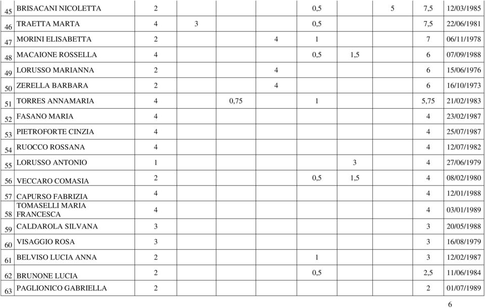 RUOCCO ROSSANA 4 4 12/07/1982 LORUSSO ANTONIO 1 3 4 27/06/1979 56 VECCARO COMASIA 57 CAPURSO FABRIZIA TOMASELLI MARIA 58 FRANCESCA 59 60 61 2 0,5 1,5 4 08/02/1980 4 4 12/01/1988 4 4