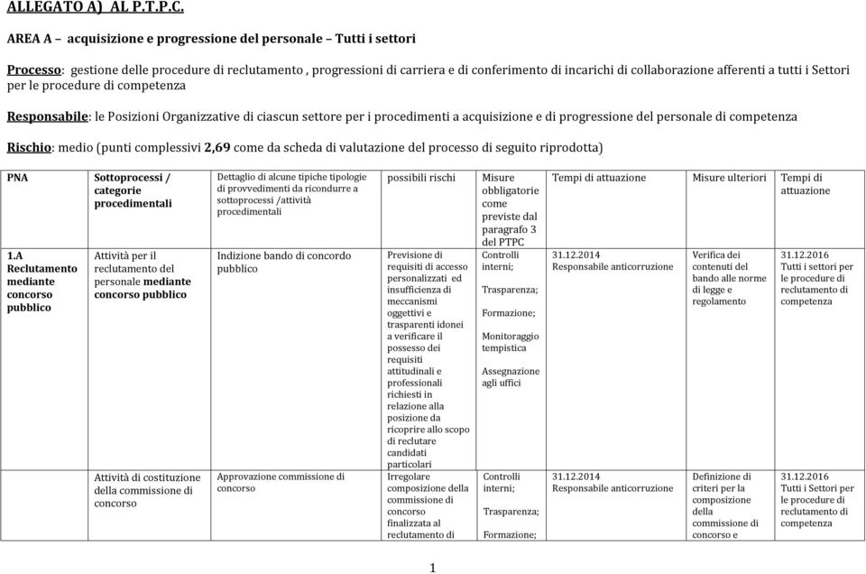 afferenti a tutti i Settori per le procedure di Responsabile: le Posizioni Organizzative di ciascun settore per i procedimenti a acquisizione e di progressione del personale di Rischio: medio (punti