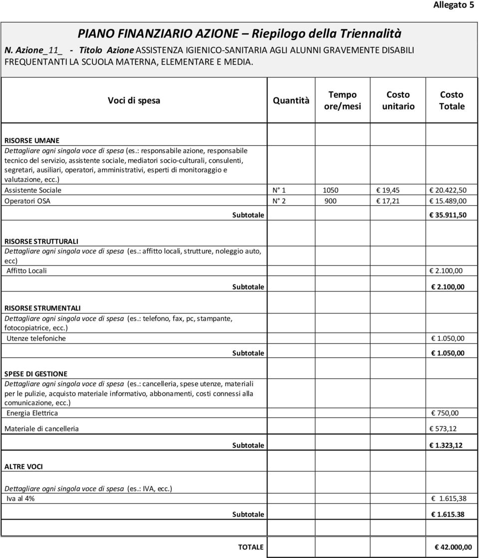 Voci di spesa Quantità Tempo ore/mesi unitario RISORSE UMANE Dettagliare ogni singola voce di spesa (es.