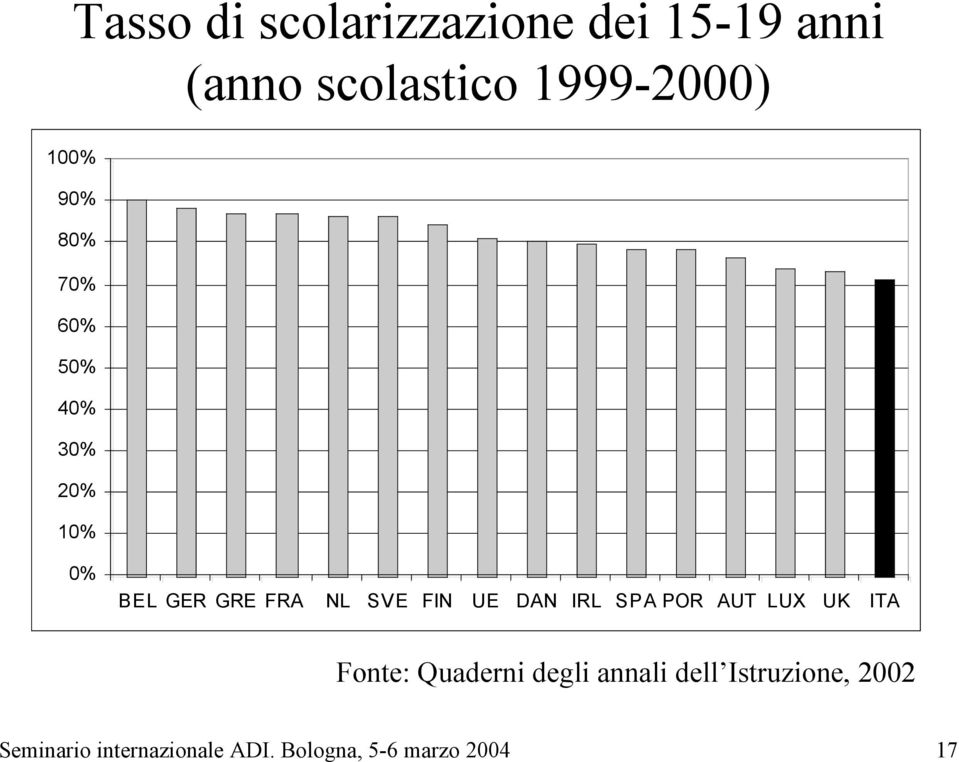 SVE FIN UE DAN IRL SPA POR AUT LUX UK ITA Fonte: Quaderni degli