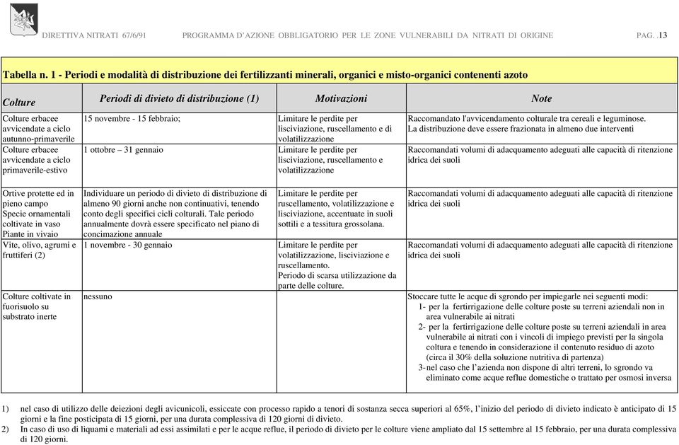 avvicendate a ciclo autunno-primaverile Colture erbacee avvicendate a ciclo primaverile-estivo 15 novembre - 15 febbraio; Limitare le perdite per lisciviazione, ruscellamento e di volatilizzazione 1