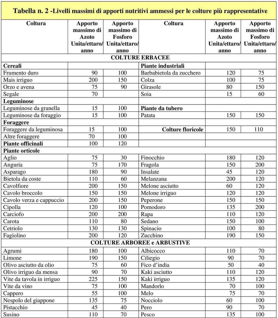 massimo di Azoto Unita/ettaro/ anno Apporto massimo di Fosforo Unita/ettaro/ anno COLTURE ERBACEE Cereali Piante industriali Frumento duro 90 100 Barbabietola da zucchero 120 75 Mais irriguo 200 150