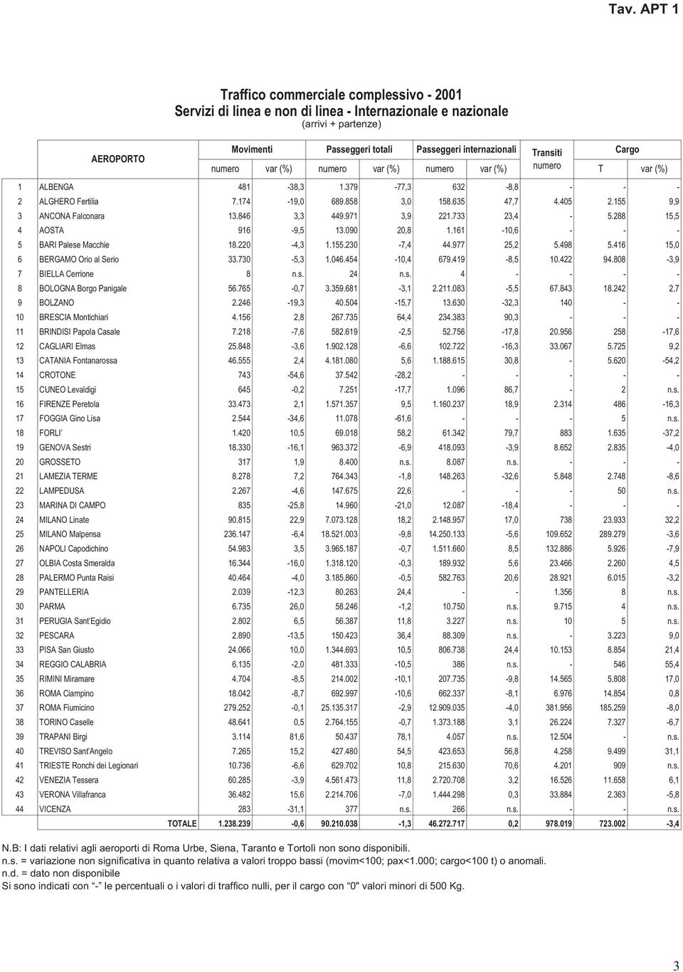 Cargo numero var (%) numero var (%) numero var (%) numero T var (%) 1 ALBENGA 481-38,3 1.379-77,3 632-8,8 - - - 2 ALGHERO Fertilia 7.174-19, 689.858 3, 158.635 47,7 4.45 2.