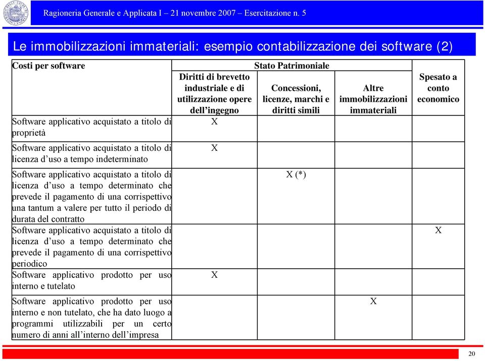 periodo di durata del contratto Software applicativo acquistato a titolo di licenza d uso a tempo determinato che prevede il pagamento di una corrispettivo periodico Software applicativo prodotto per