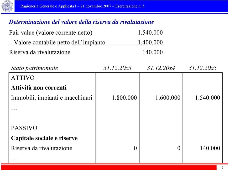 000 Stato patrimoniale 31.12.20x3 31.12.20x4 31.12.20x5 ATTIVO Attività non correnti Immobili, impianti e macchinari 1.