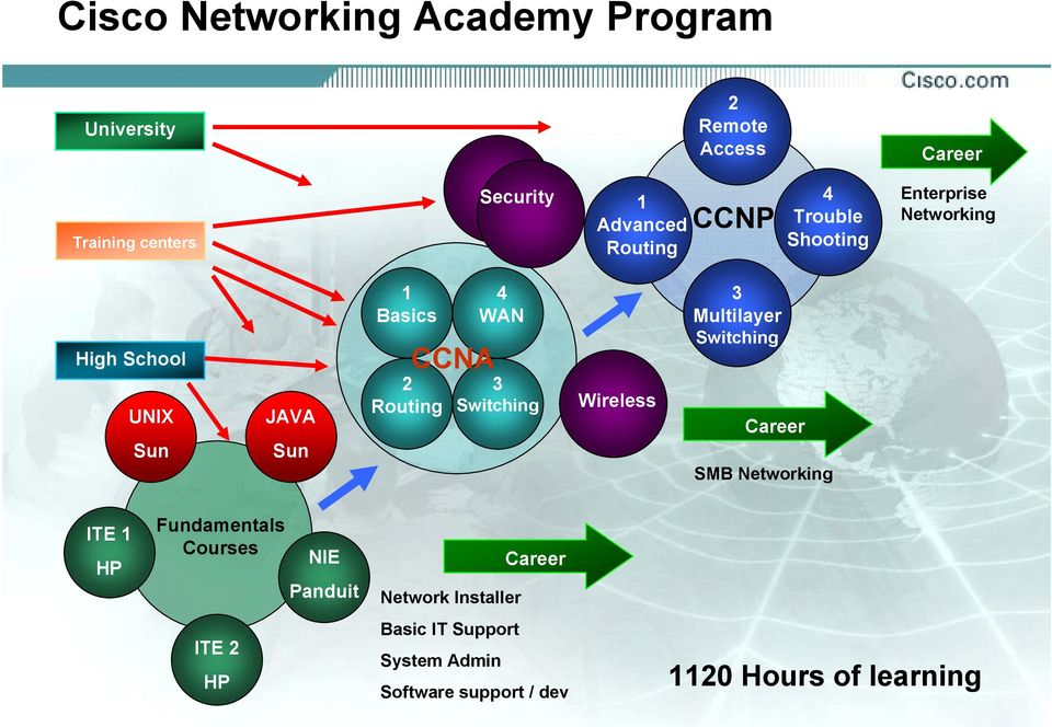 Multilayer Switching Career SMB Networking ITE 1 HP Fundamentals Courses ITE 2 HP NIE Panduit Network Installer Basic IT