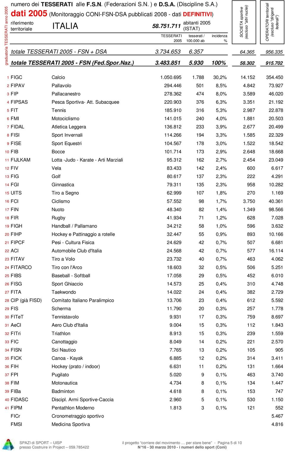 930 100% 58.302 915.702 SOCIETA sportive (escluso "altri nuclei) OPERATORI territoriali (escluso "dirigenti federali") 1 FIGC Calcio 1.050.695 1.788 30,2% 14.152 354.450 2 FIPAV Pallavolo 294.