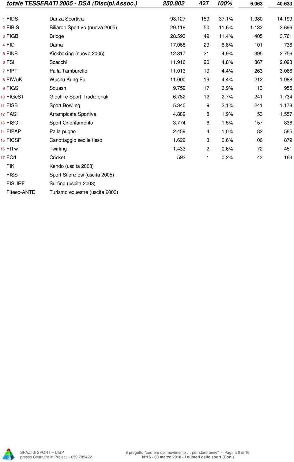 013 19 4,4% 263 3.066 8 FIWuK Wushu Kung Fu 11.000 19 4,4% 212 1.988 9 FIGS Squash 9.759 17 3,9% 113 955 10 FIGeST Giochi e Sport Tradizionali 6.782 12 2,7% 241 1.734 11 FISB Sport Bowling 5.