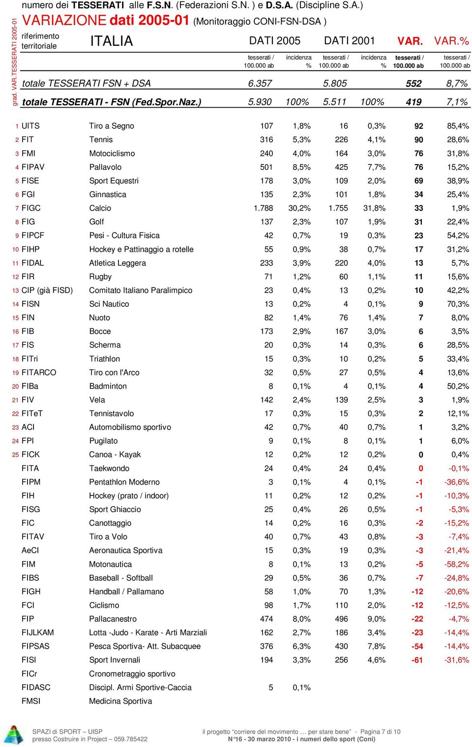 511 100% 419 7,1% 1 UITS Tiro a Segno 107 1,8% 16 0,3% 92 85,4% 2 FIT Tennis 316 5,3% 226 4,1% 90 28,6% 3 FMI Motociclismo 240 4,0% 164 3,0% 76 31,8% 4 FIPAV Pallavolo 501 8,5% 425 7,7% 76 15,2% 5