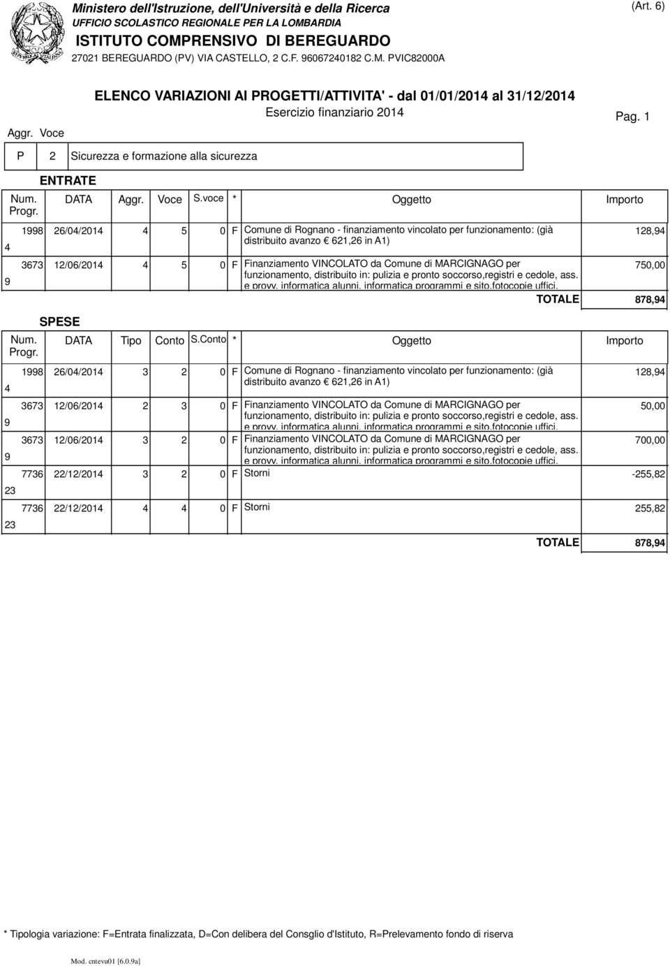Finanziamento VINCOLATO da Comune di MARCIGNAGO per 70,00 TOTALE 878,4 26/04/2014 3 2 0 F Comune di Rognano - finanziamento vincolato per funzionamento: (già 128,4