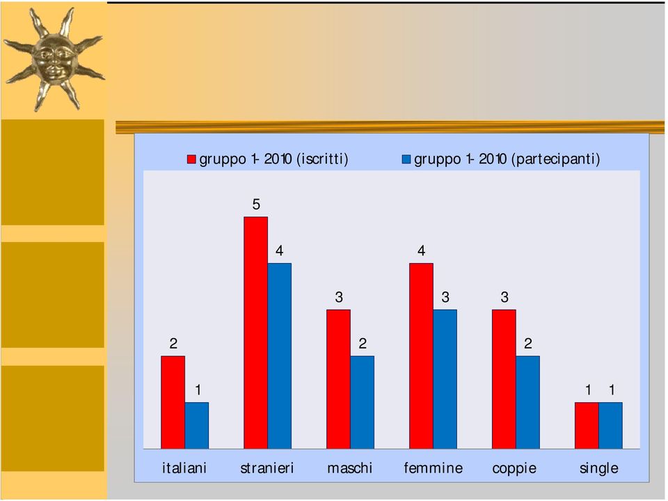 3 2 2 2 1 1 1 italiani