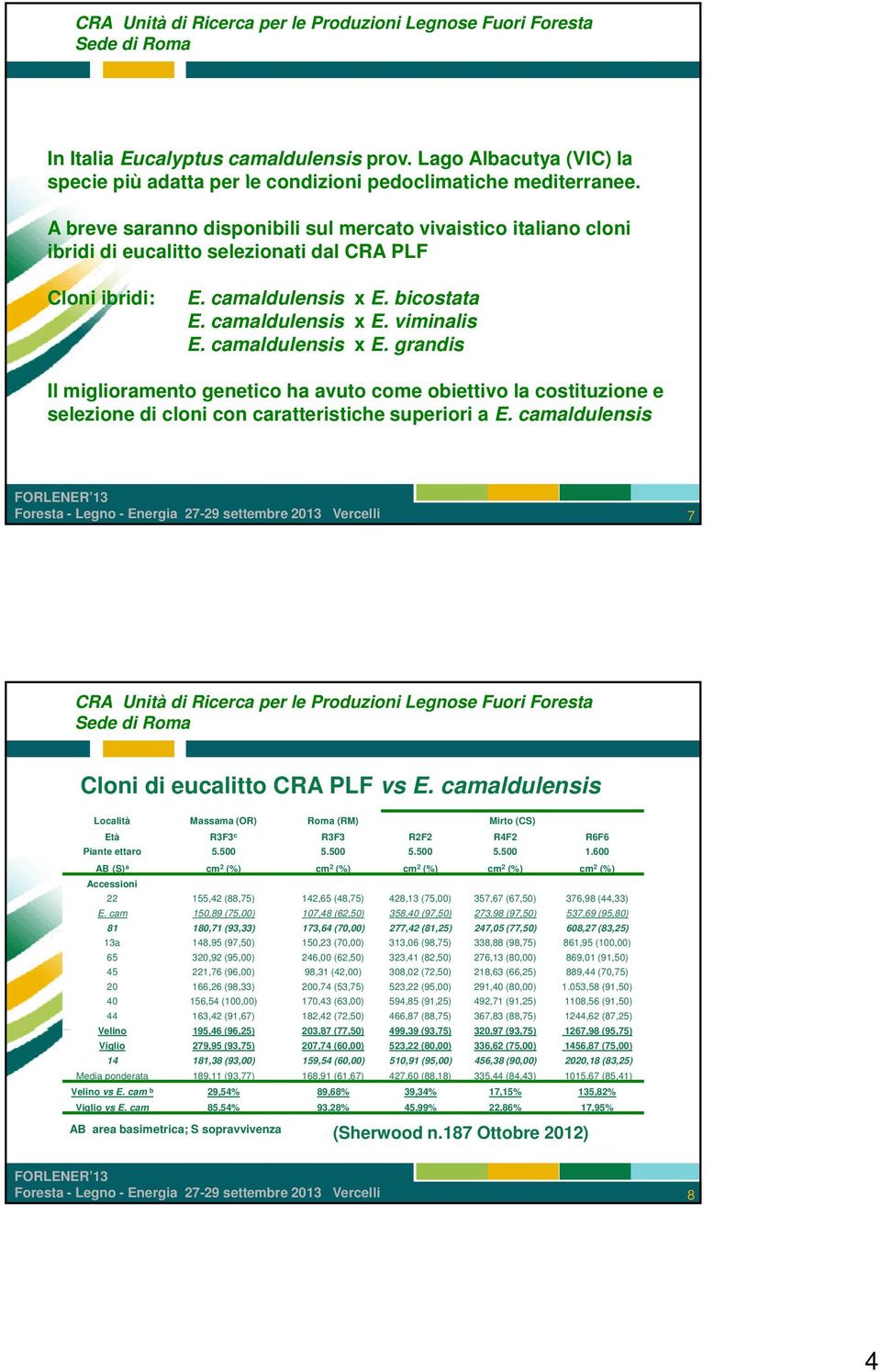 camaldulensis x E. grandis Il miglioramento genetico ha avuto come obiettivo la costituzione e selezione di cloni con caratteristiche superiori a E. camaldulensis 7 Cloni di eucalitto CRA PLF vs E.