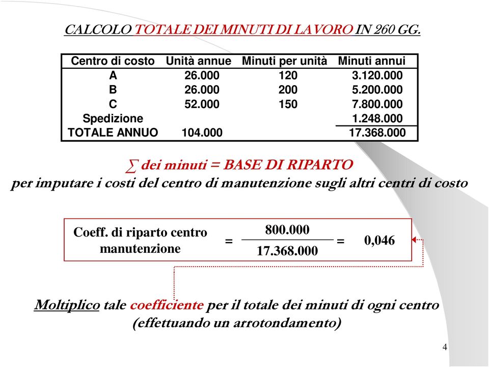 000 dei minuti = BASE DI RIPARTO per imputare i costi del centro di manutenzione sugli altri centri di costo Coeff.