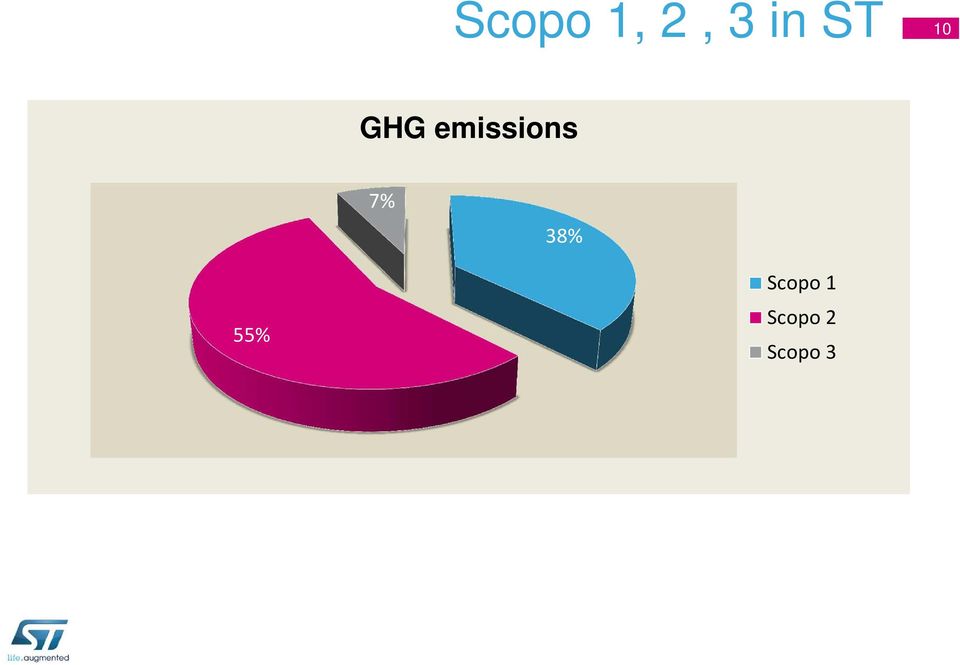 emissions 7% 38%