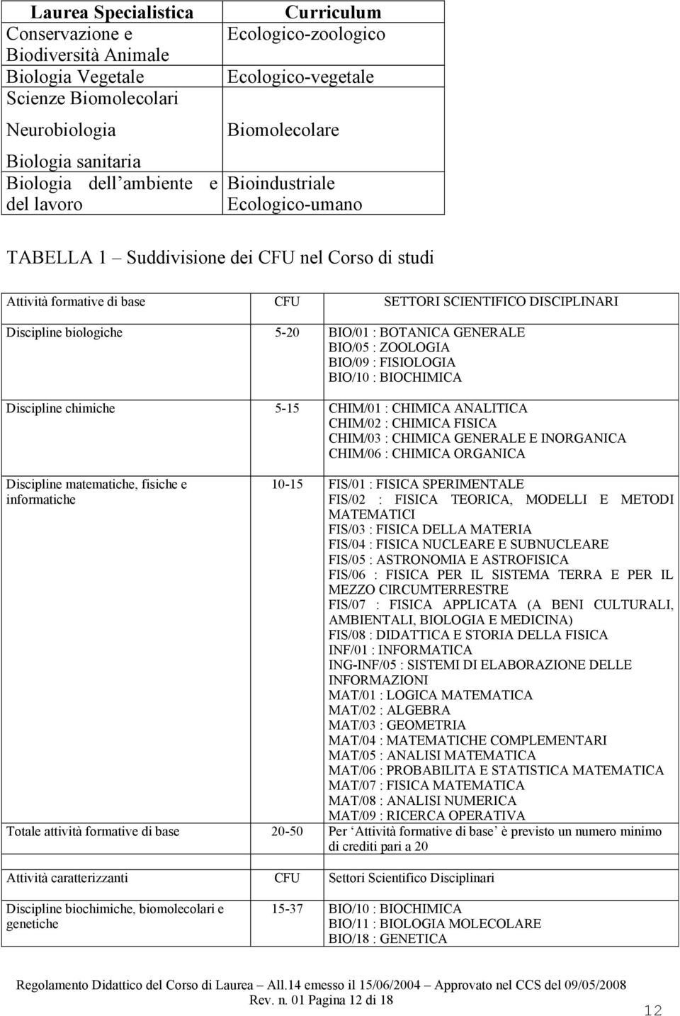 -20 BIO/01 : BOTANICA GENERALE BIO/0 : ZOOLOGIA BIO/09 : FISIOLOGIA BIO/10 : BIOCHIMICA Discipline chimiche -1 CHIM/01 : CHIMICA ANALITICA CHIM/02 : CHIMICA FISICA CHIM/03 : CHIMICA GENERALE E