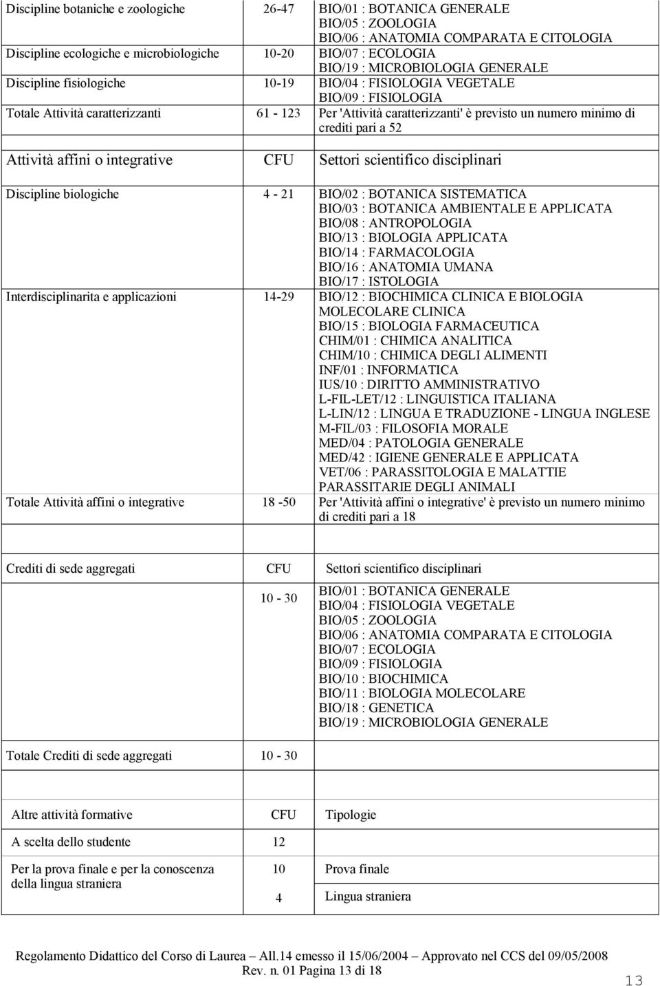 di crediti pari a 2 Attività affini o integrative CFU Settori scientifico disciplinari Discipline biologiche - 21 BIO/02 : BOTANICA SISTEMATICA BIO/03 : BOTANICA AMBIENTALE E APPLICATA BIO/08 :