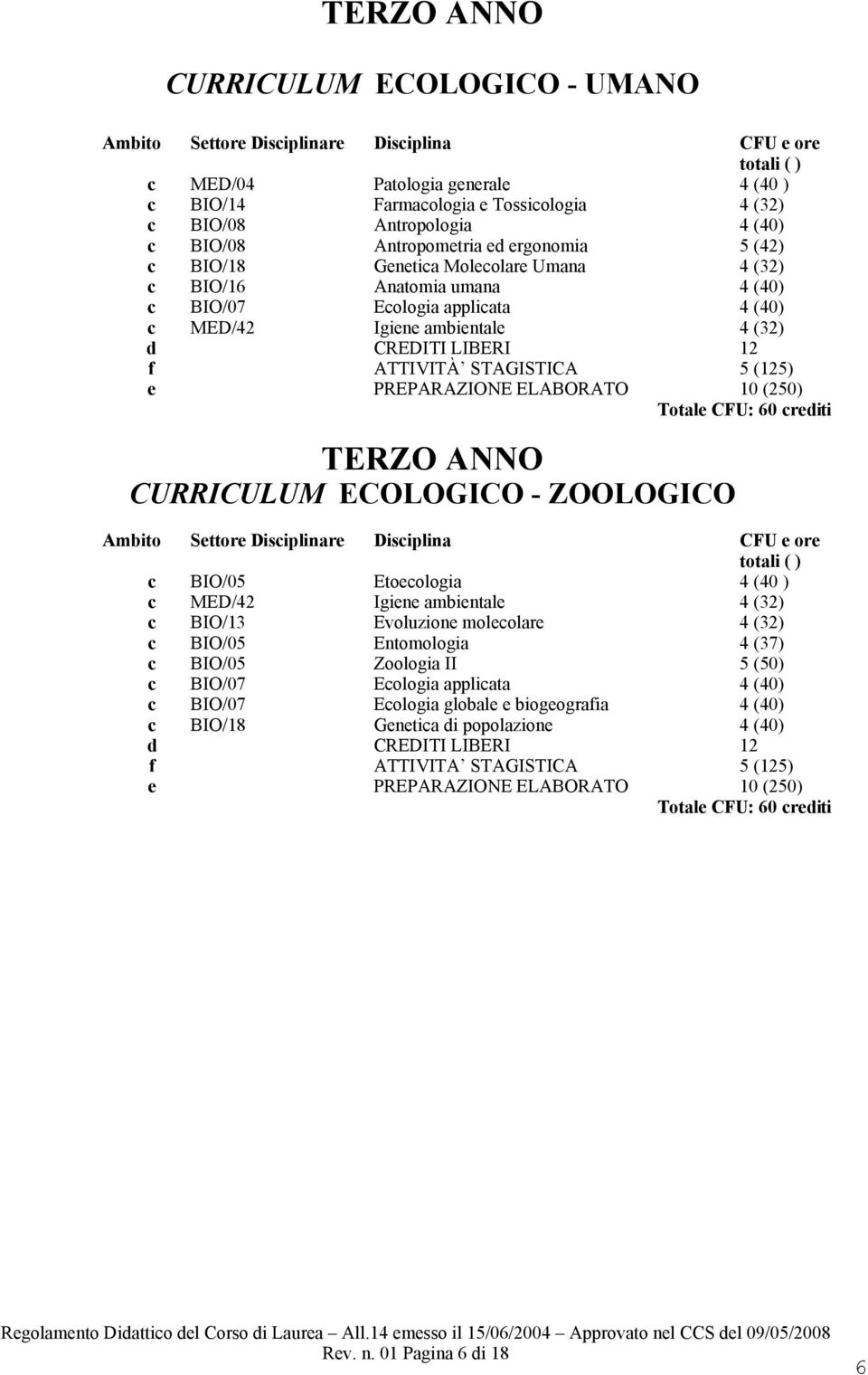 ATTIVITÀ STAGISTICA (12) e PREPARAZIONE ELABORATO 10 (20) Totale CFU: 60 crediti TERZO ANNO CURRICULUM ECOLOGICO - ZOOLOGICO Ambito Settore Disciplinare Disciplina CFU e ore totali ( ) c BIO/0