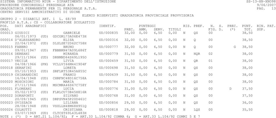 000013 GIUDICI GABRIELE UD/000835 32,00 0,00 6,50 0,00 N QS 00 38,50 06/01/1973 (UD) GDCGRL73A06E473H 000014 D'ALESSANDRO ELISA UD/000316 32,00 0,00 6,50 0,00 N Q 00 38,50 22/04/1972 (UD)