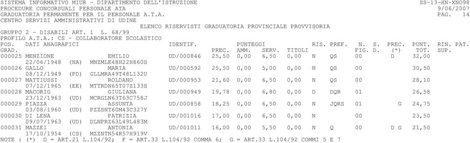 000025 MENZIONE EMILIO UD/000846 25,50 0,00 6,50 0,00 N QS 00 D 32,00 22/06/1948 (NA) MNZMLE48H22H860S 000026 GALLO MARIA UD/000592 25,50 0,00 5,00 0,00 N QS 00 30,50 08/12/1949 (PD) GLLMRA49T48L132U