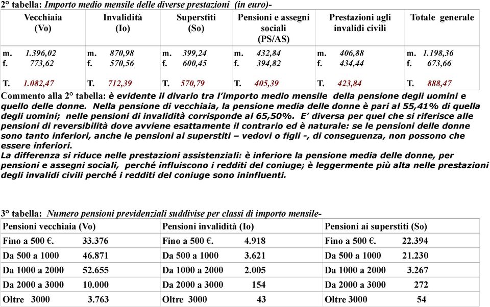 888,47 Commento alla 2 tabella: è evidente il divario tra l importo medio mensile della pensione degli uomini e quello delle donne.