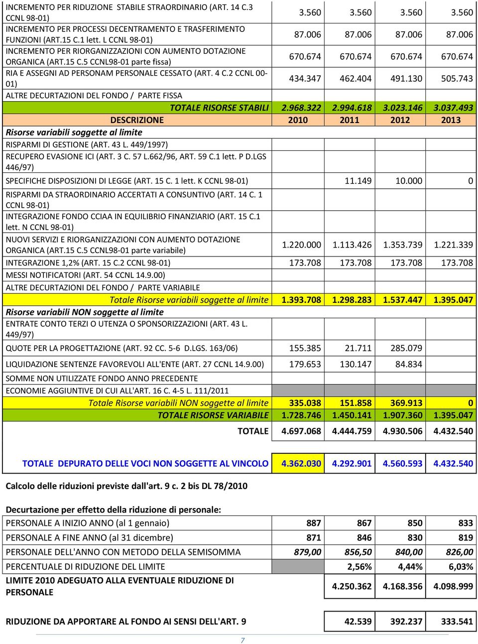 4 C.2 CCNL 00-01) 434.347 462.404 491.130 505.743 ALTRE DECURTAZIONI DEL FONDO / PARTE FISSA TOTALE RISORSE STABILI 2.968.322 2.994.618 3.023.146 3.037.